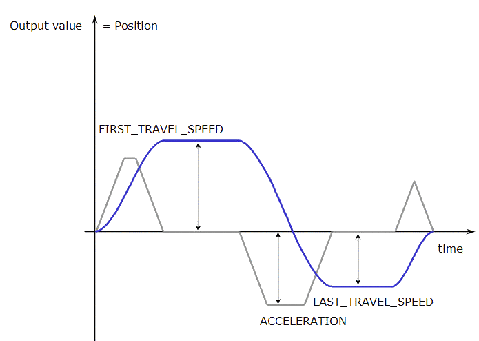 PMP Parameters: FIRST_TRAVEL_SPEED, LAST_TRAVEL_SPEED and ACCELERATION